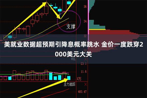 美就业数据超预期引降息概率跳水 金价一度跌穿2000美元大关